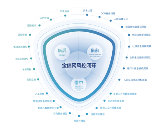 金信網(wǎng) 互金再成兩會(huì)熱點(diǎn) 銳意創(chuàng)新風(fēng)控為先
